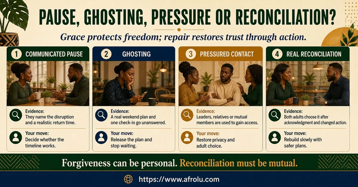 Four cards distinguish a communicated pause, an unanswered weekend plan, community-mediated pressure for access, and mutually chosen reconciliation after changed action.