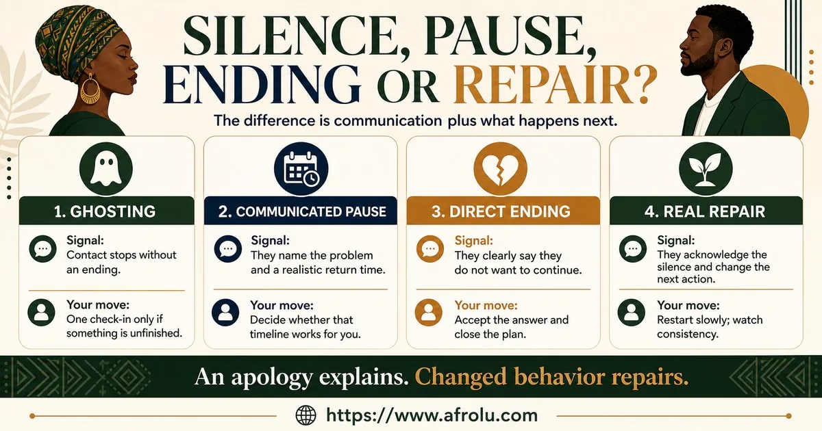 Four cards distinguish unexplained silence, a communicated pause, a direct ending, and repair shown through changed action.