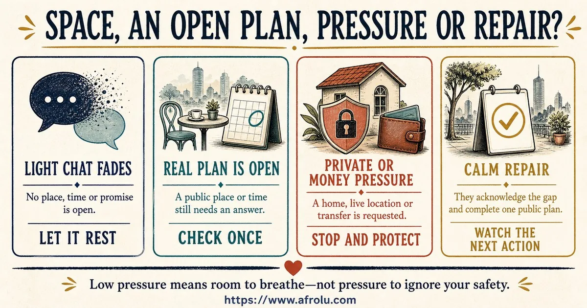 Four cards distinguish a fading light chat, a real public plan needing one answer, private-location or money pressure, and calm repair shown by one completed public plan.
