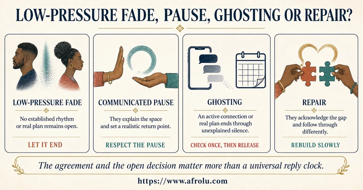 Four cards compare a low-pressure fade with no open plan, a communicated pause with a return point, ghosting from an active plan, and repair demonstrated through changed follow-through.