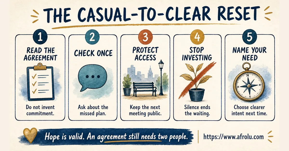 Five cards explain how to read the agreement, check once, protect access, stop investing, and name the next need.