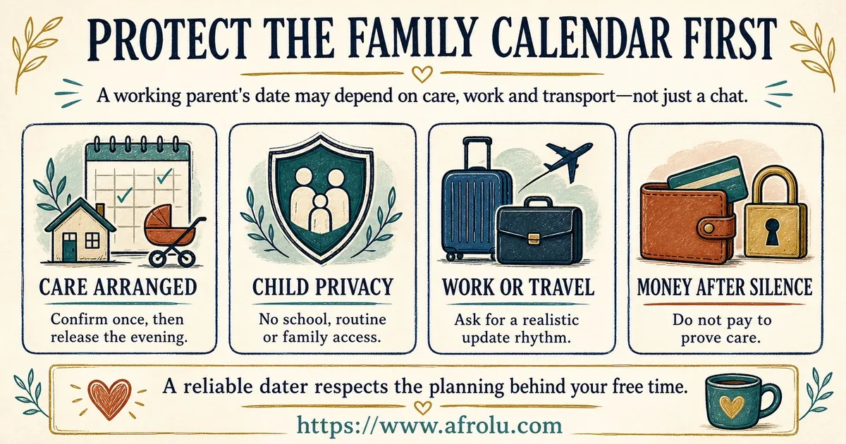 Four cards guide a working parent to confirm a care-dependent date once, keep child details private, request a realistic work-travel rhythm, and refuse money requests after silence.