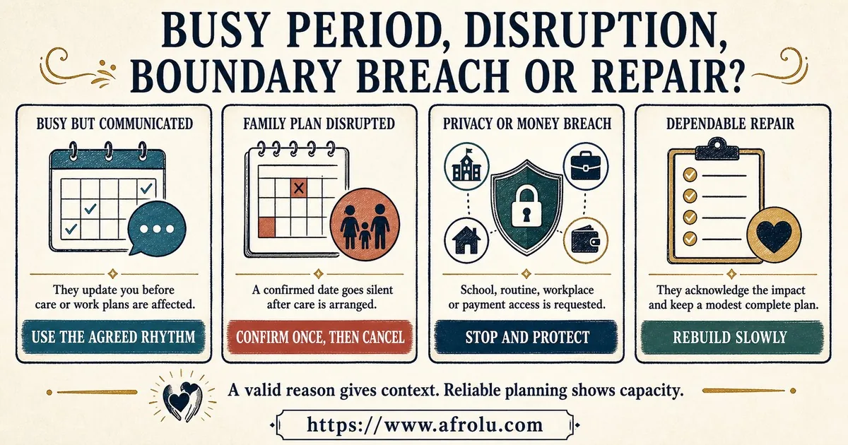 Four cards compare a busy period communicated before plans are affected, silence after care is arranged, requests for school, workplace or payment access, and repair shown through one modest complete plan.