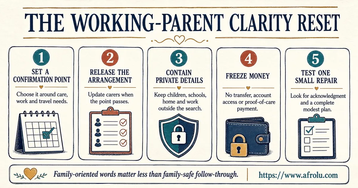 Five cards tell a working parent to set a confirmation point, release care arrangements, contain private family and work details, freeze money, and test one small repair.