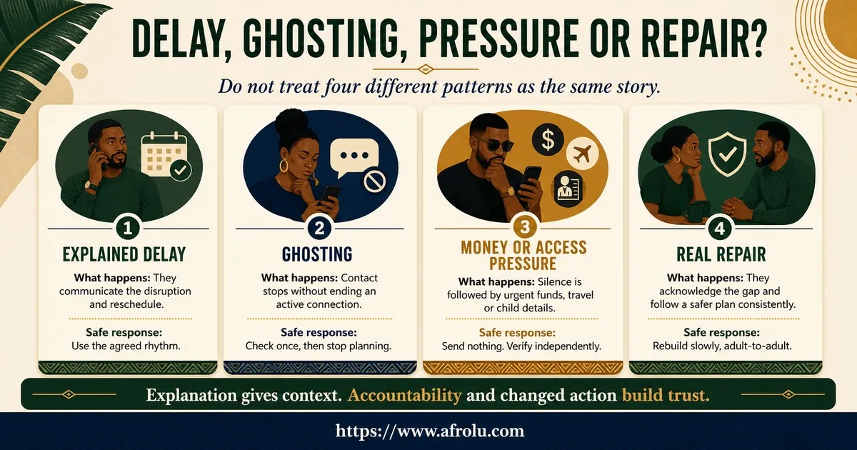 Four comparison cards show how explained rescheduling differs from ghosting, urgent money or child-access pressure, and accountable repair.