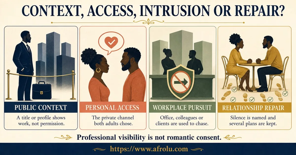 Four cards compare public professional context, a mutually chosen personal channel, pursuit through office contacts, and relationship repair shown by several completed plans.