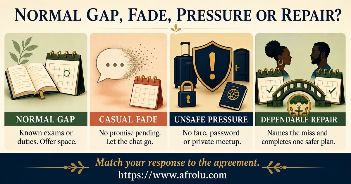 Four cards compare a known exam gap, a casual chat fading with no promise pending, pressure involving fare, passwords or a private meetup, and repair that completes one safer plan.