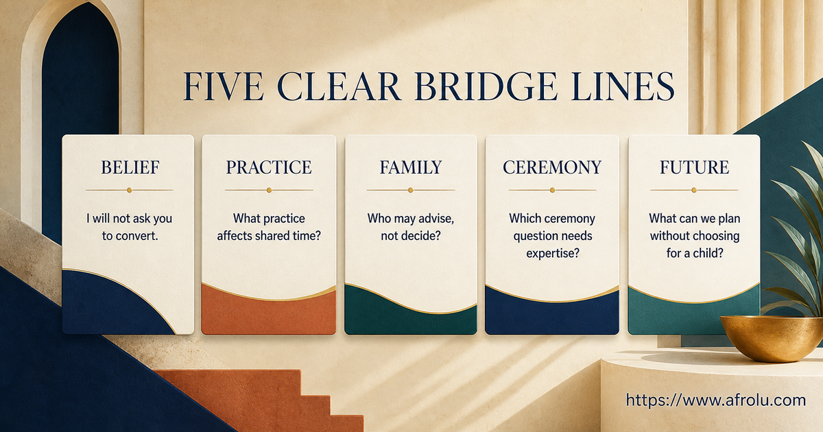 Five large plan cards with direct interfaith questions about belief, practice, family, ceremony and future