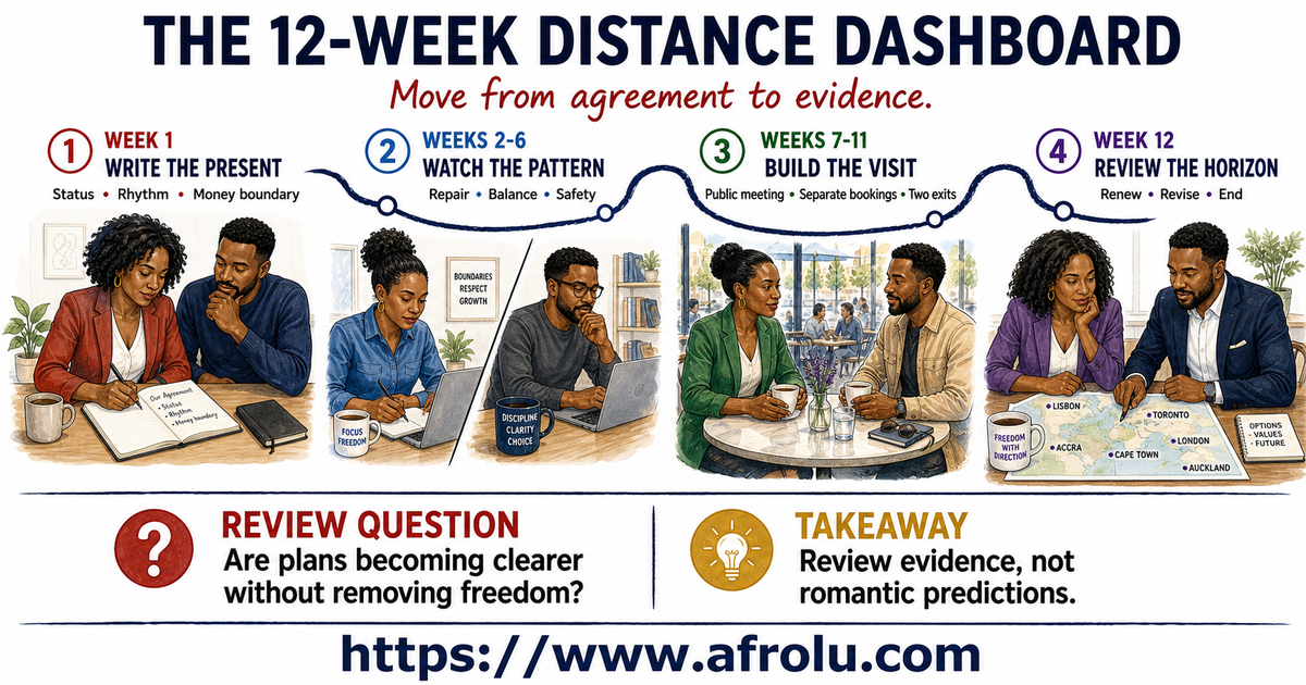 A twelve-week illustrated dashboard moves an adult long-distance couple from a written agreement through observed patterns and a safe public visit to a future review.