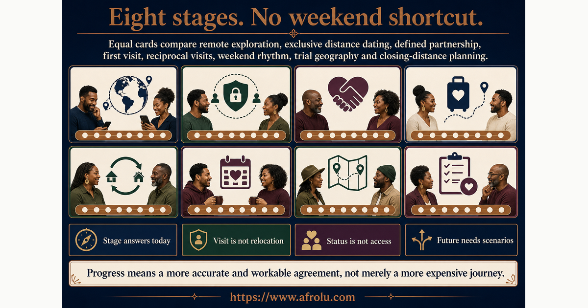 Eight equal cards comparing serious diaspora long-distance stages by ordinary evidence travel load access and future planning