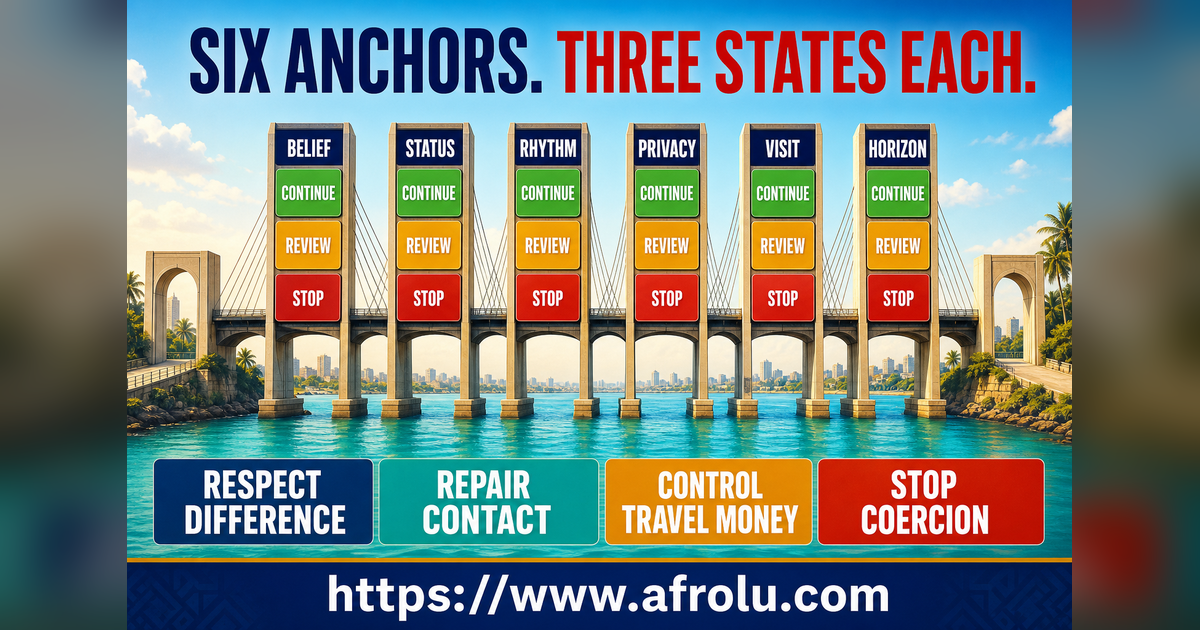 Eighteen continue review and stop signals across six faith-led distance anchors
