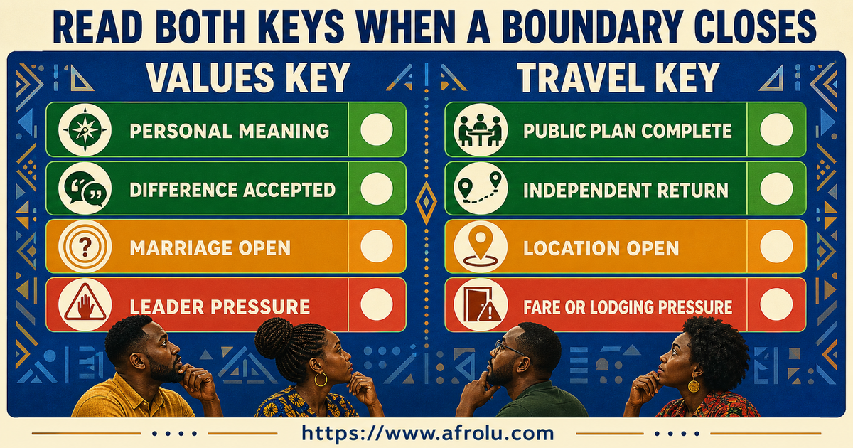 Two-key evidence board comparing freely shared faith practice and safe long-distance weekend conduct with pressure