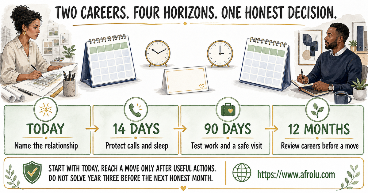 Four-horizon board for adults planning faith-led serious dating across two careers and two locations