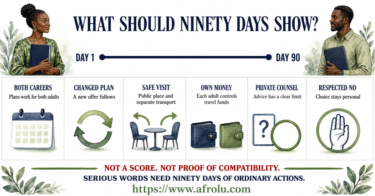 Ninety-day checklist showing mutual work planning, safe visits, money limits, privacy, faith respect, and new plans after changes
