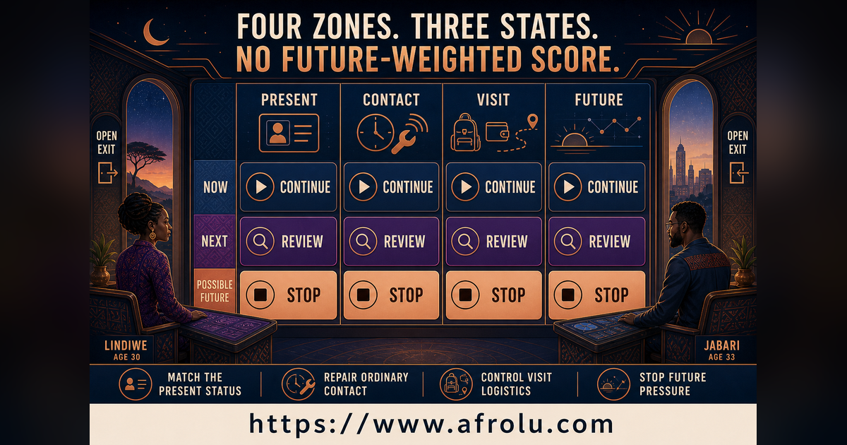 Twelve continue review and stop signals across present contact visit and future horizons
