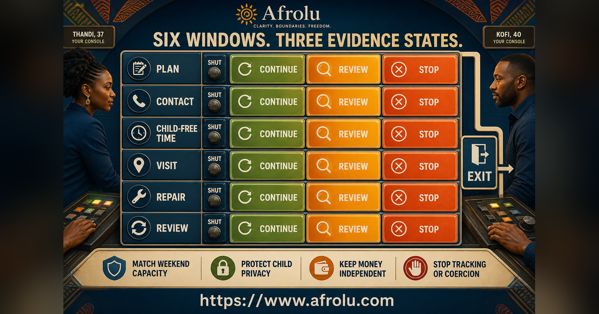 Eighteen continue review and stop signals across six parent distance windows