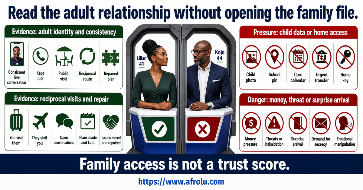 Single-parent long-distance evidence console contrasting adult verification and repair with child-data, money and home pressure