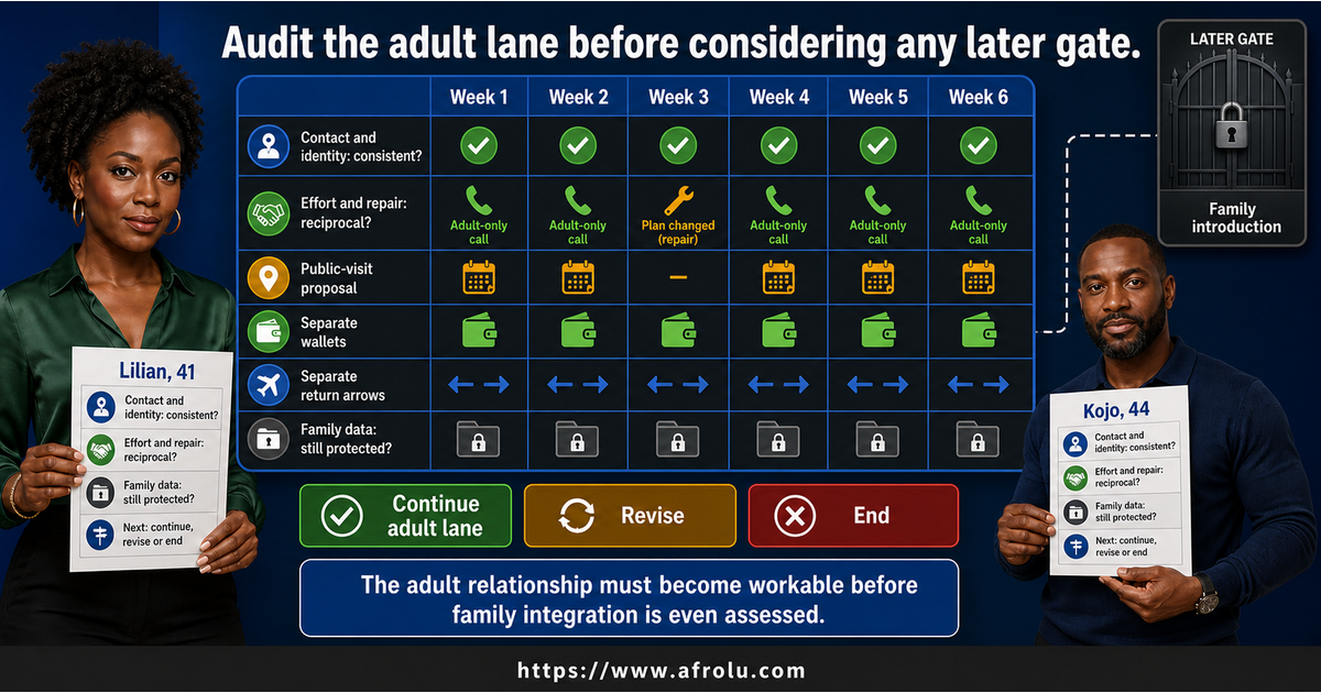 Six-week parent long-distance review of adult contact, identity, visits, repair, family privacy and independence