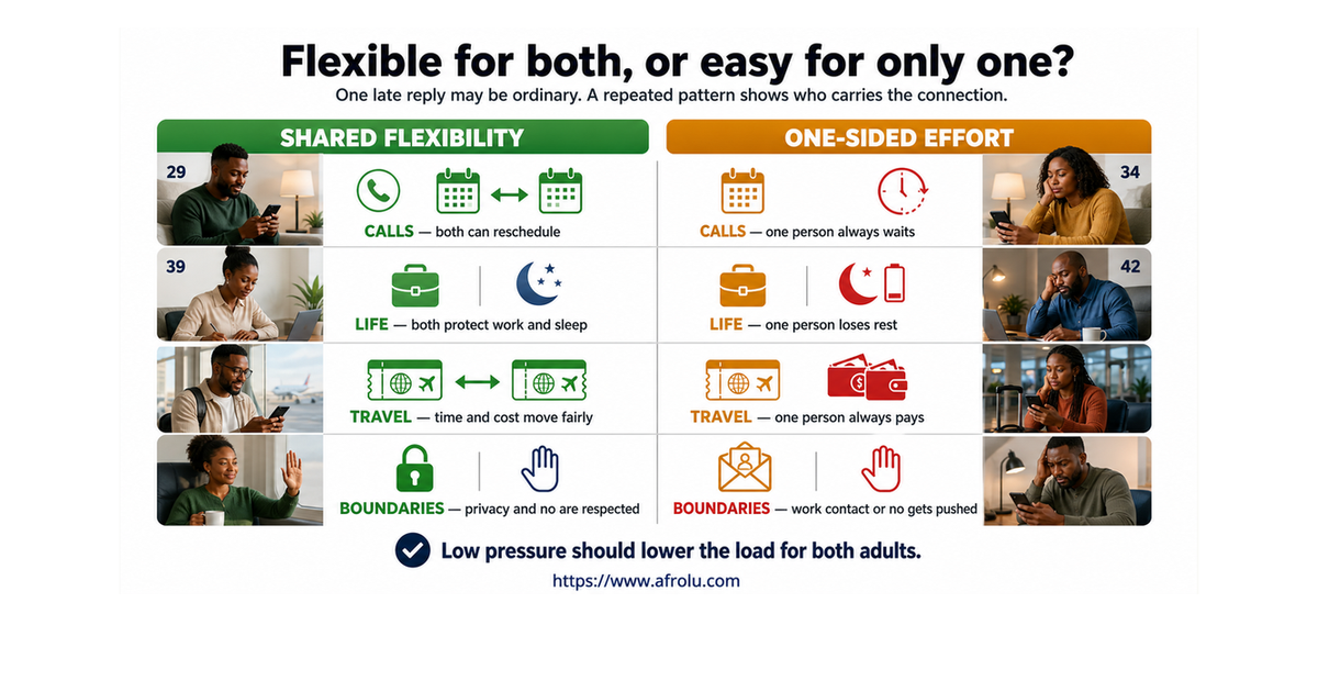 Adults over 25 comparing shared casual long-distance flexibility with one-sided waiting, cost, secrecy, and work intrusion