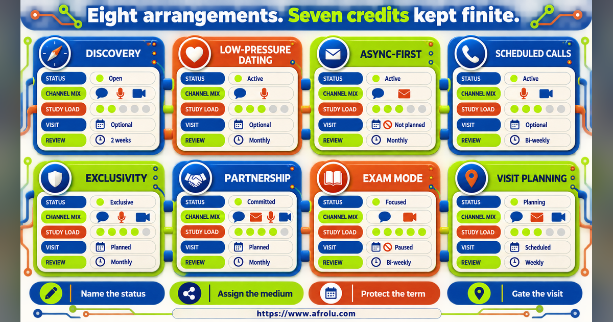 Eight equal cards comparing low-pressure adult student long-distance arrangements by status channel mix study load visit boundary and review