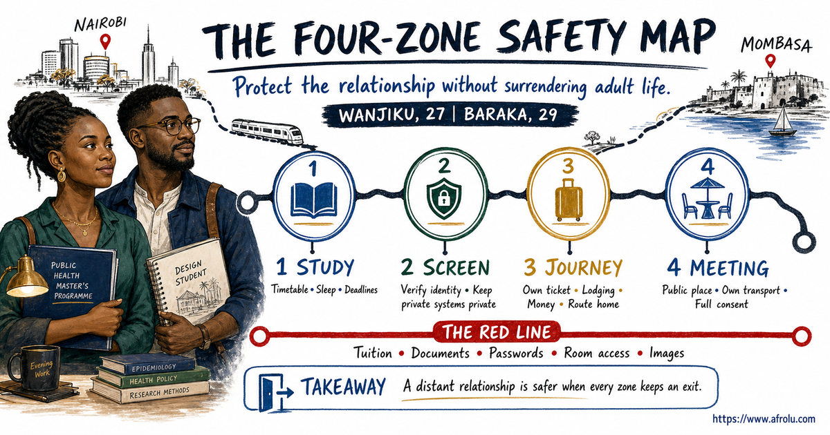 Wanjiku and Baraka, adult students aged 27 and 29, use a four-zone map to protect study time, screen privacy, independent travel and consent across distance.