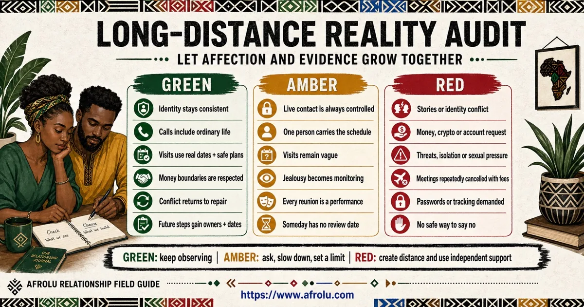 Long distance relationship reality audit with green, amber, and red signals for identity, consistency, visits, money, conflict, and future planning