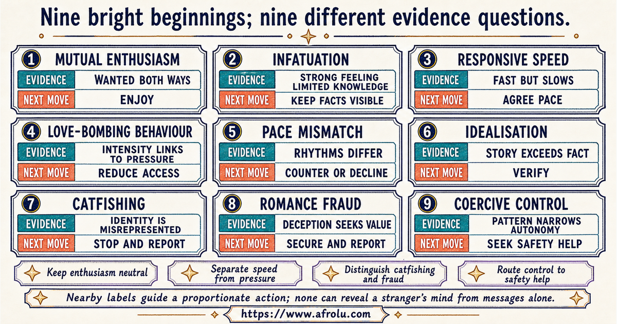 Nine-panel comparison of mutual enthusiasm infatuation responsive speed love-bombing behaviour pace mismatch idealisation catfishing romance fraud and coercive control