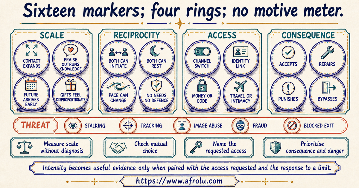 Sixteen observable markers across scale reciprocity access and consequence in an intense new long-distance connection