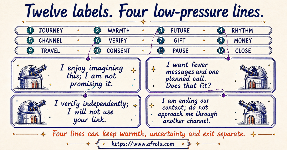 Twelve labelled observatory cards with four complete scripts for future talk communication pace verification and closure
