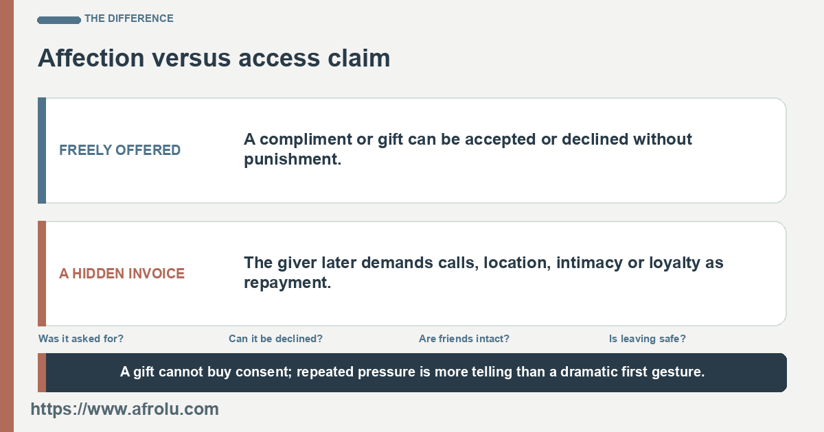 Compare a gift with no strings to one later used as leverage.