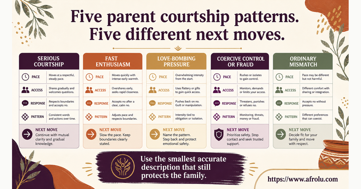 Comparison of healthy serious courtship enthusiasm love bombing coercive control fraud and ordinary mismatch