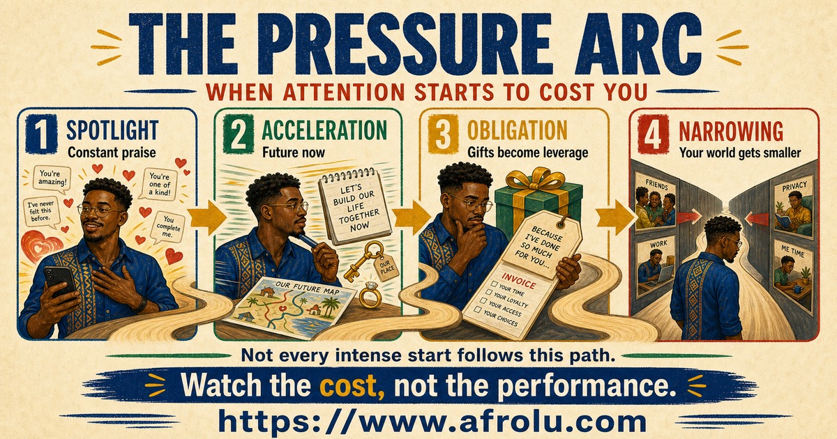 Illustrated pressure arc showing attention, acceleration, obligation, and narrowing in an intense new relationship