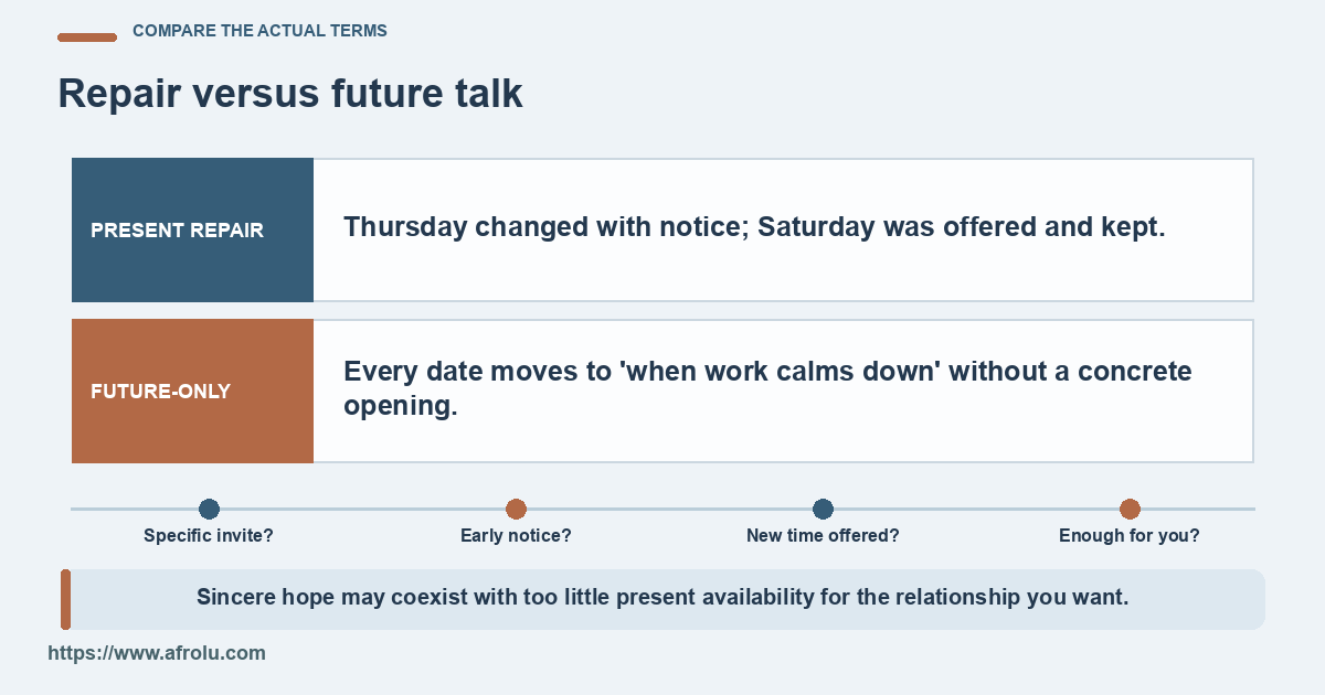 Contrast a repaired date with repeatedly unplaced future talk.