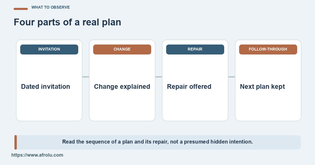 An invitation, notice, repair and follow-through appear in sequence.
