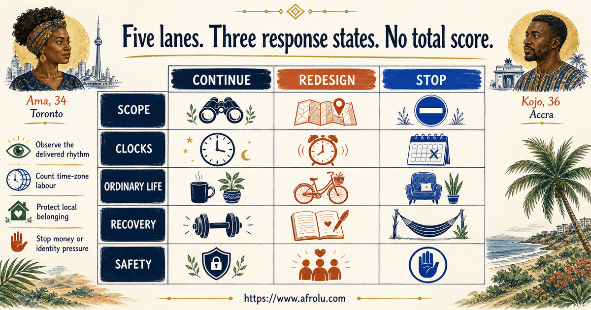Fifteen signals for diaspora app load casual scope time-zone effort recovery and safety