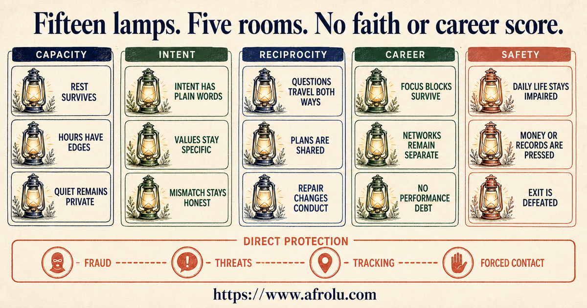Fifteen observable signals across capacity intent reciprocity career and safety in faith-led dating