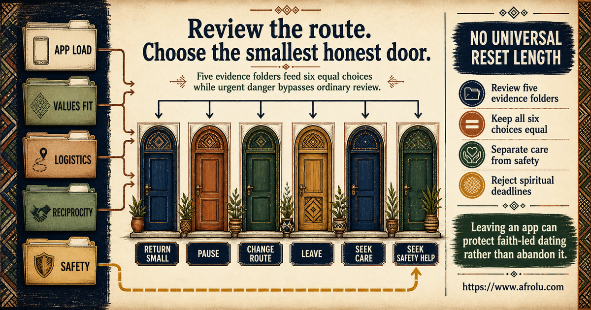 Faith-led long-distance dating-app decision board with return small pause change route leave seek care and seek safety help