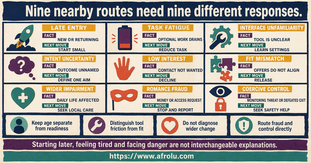 Nine-panel comparison of late entry app load unfamiliarity low interest mismatch wider distress fraud and control