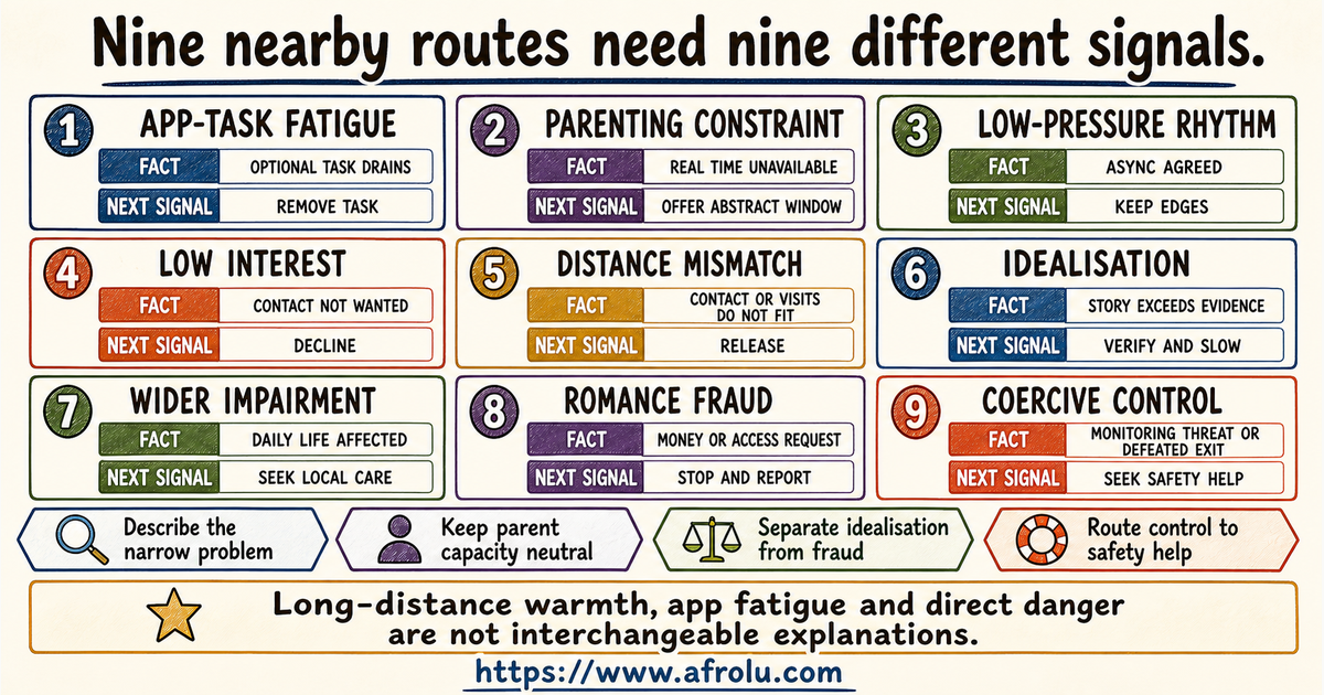 Nine-panel comparison of app-task fatigue parenting constraint low-pressure rhythm low interest distance mismatch idealisation wider impairment fraud and coercive control