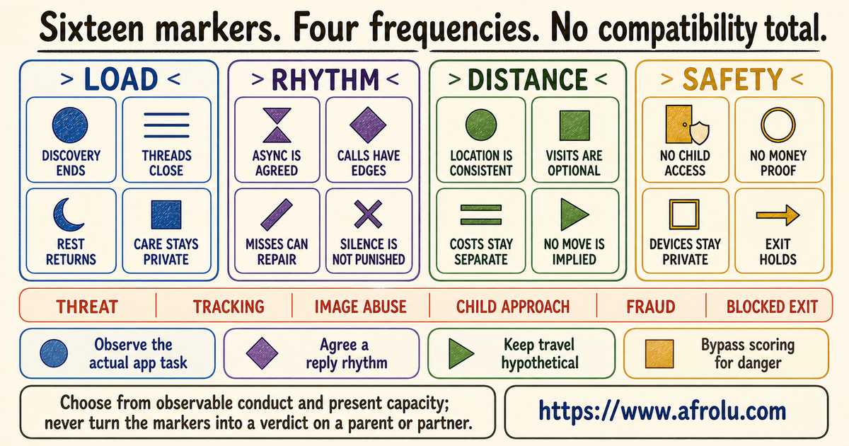 Sixteen observable markers for app load contact rhythm distance reality and digital safety in parent long-distance dating