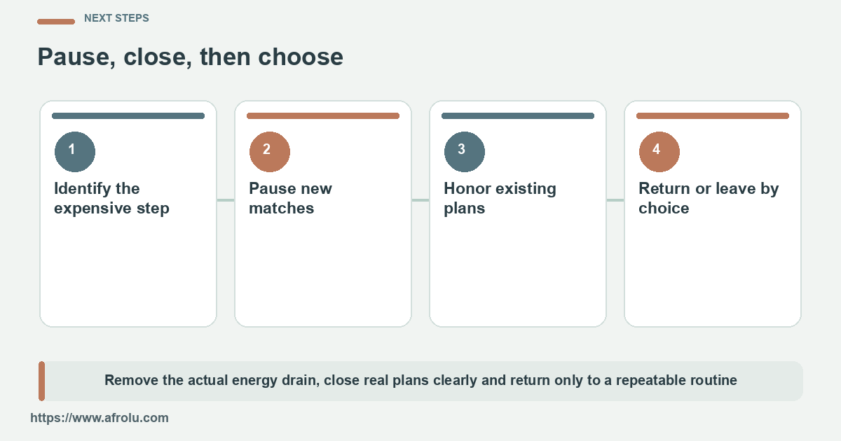 Four actions move from identifying friction to an optional bounded return.