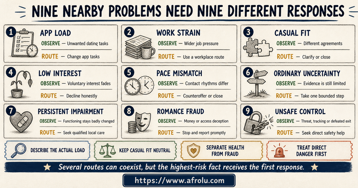Nine-route comparison of dating-app load work strain casual fit low interest pace mismatch uncertainty impairment fraud and unsafe control