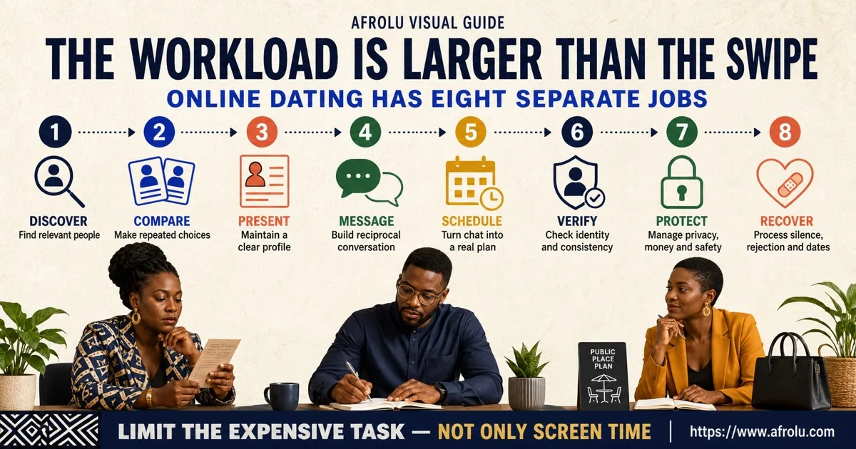 Online dating workload map covering discovery, comparison, matching, messaging, scheduling, safety checks, rejection, and recovery