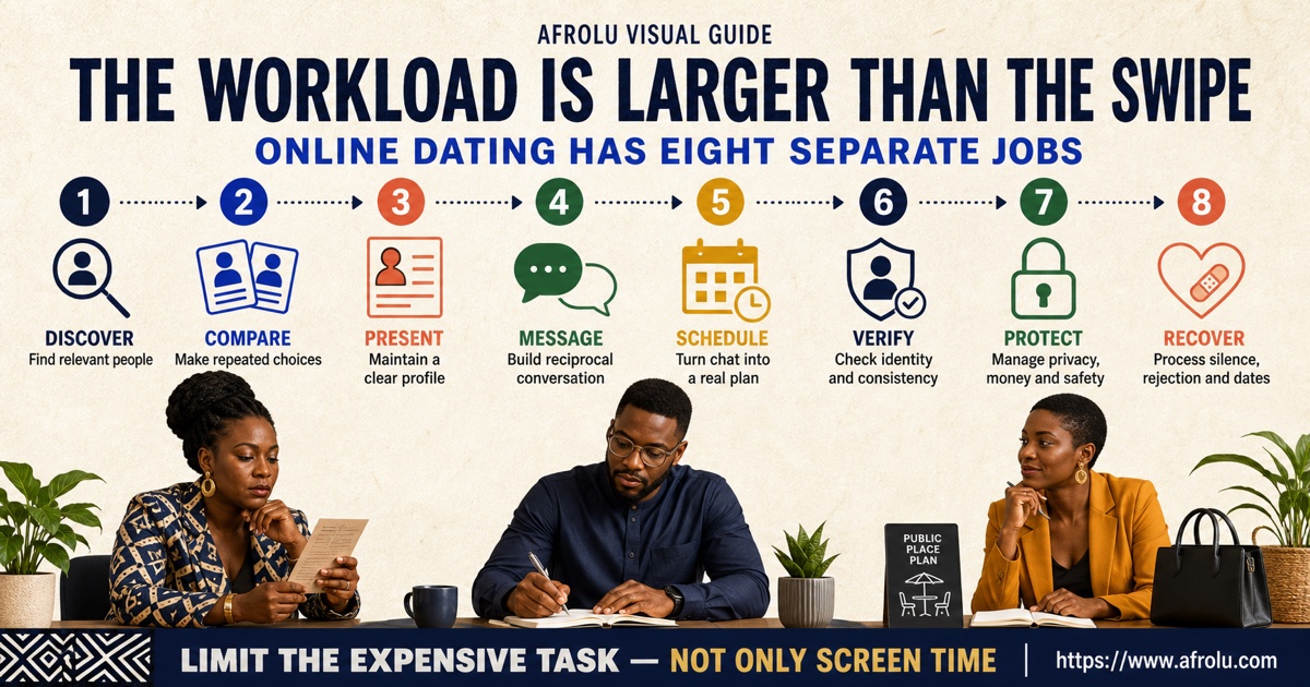 Online dating workload map covering discovery, comparison, matching, messaging, scheduling, safety checks, rejection, and recovery
