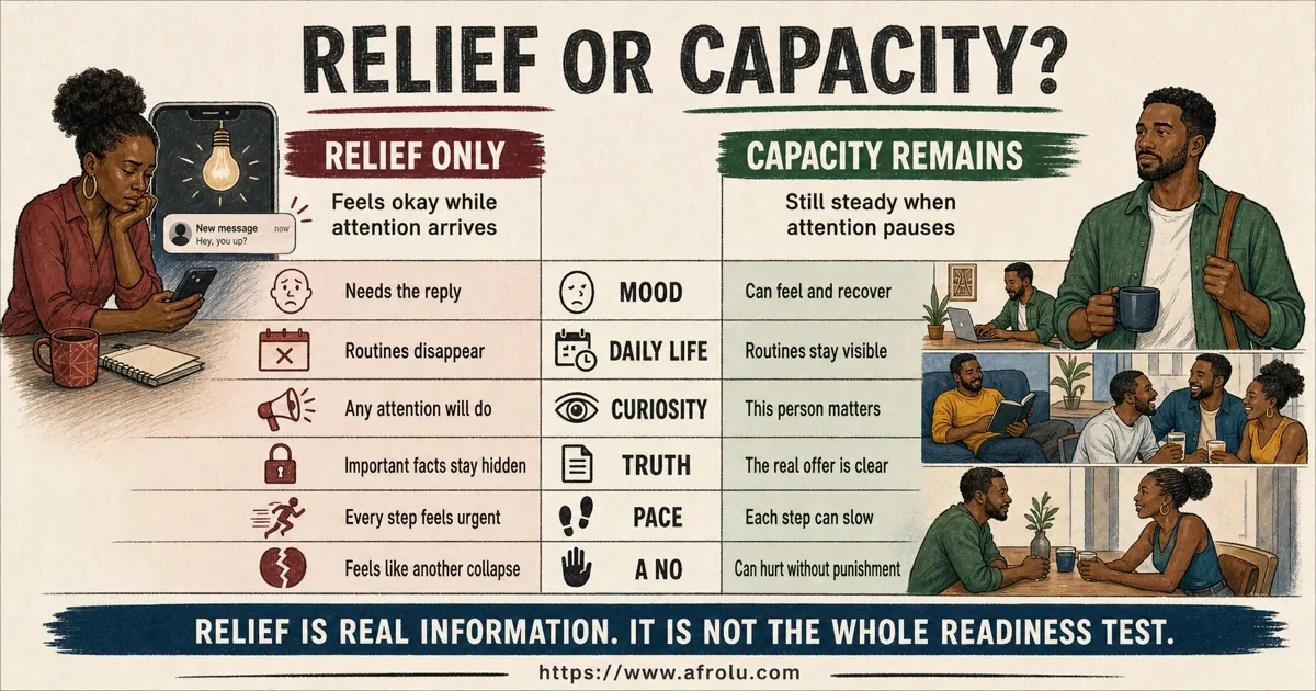 Relief versus capacity dashboard for rebound dating with mood, daily life, curiosity, honesty, pace, and response to a no