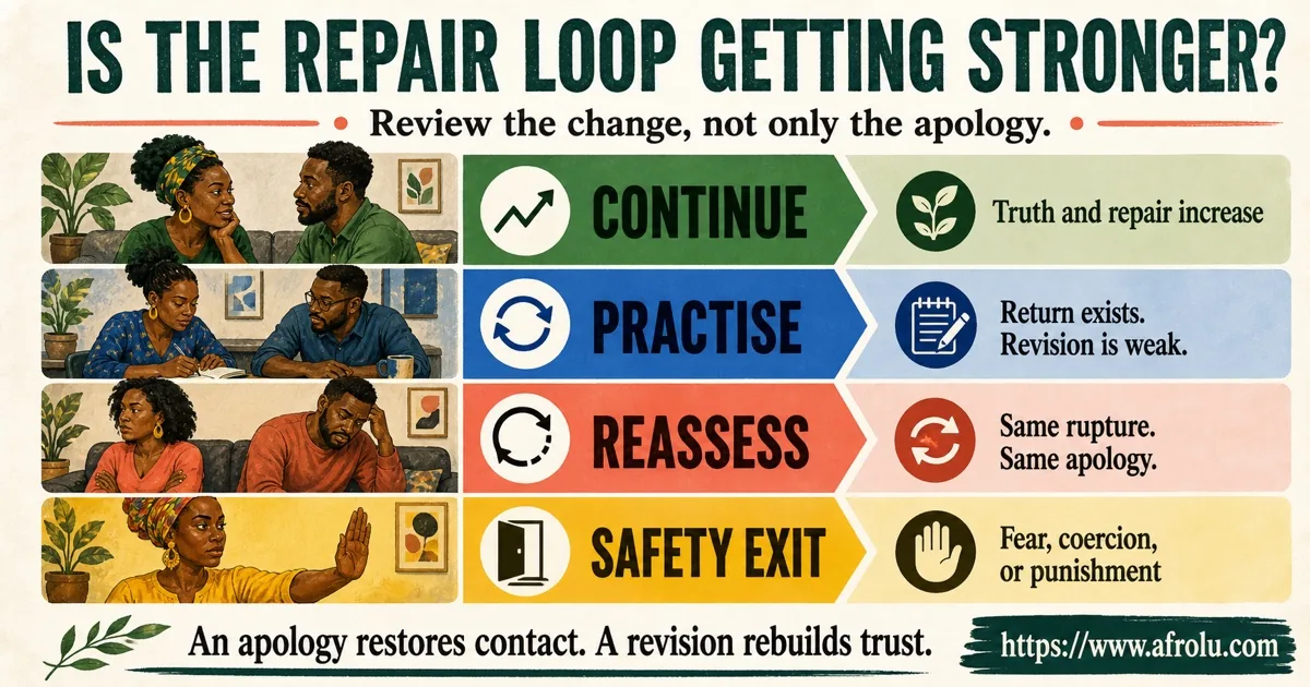 Secure relationship review board with continue, practise, reassess, and safety exit paths