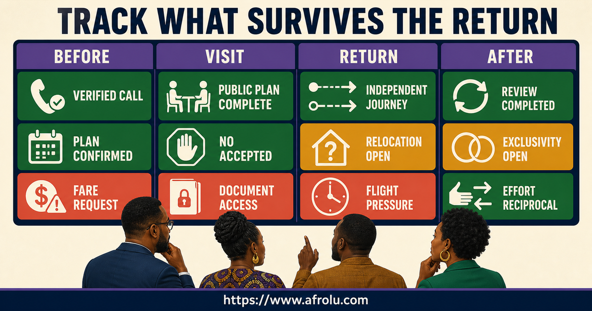 Diaspora serious dating dashboard comparing Nairobi visit facts with post-return evidence and pressure