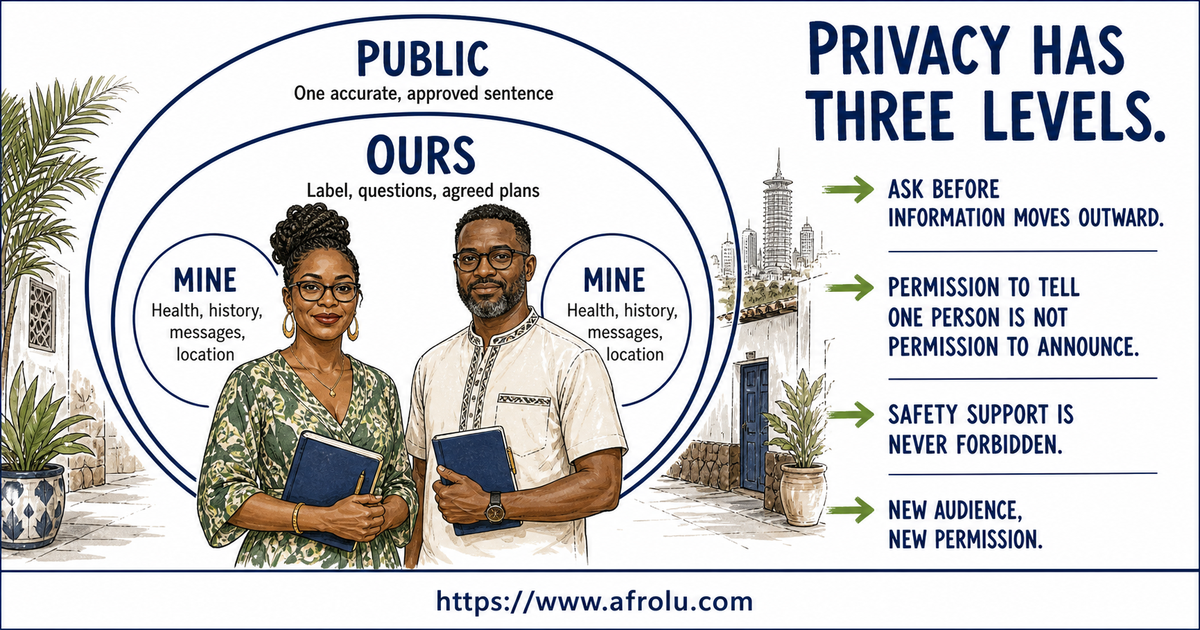 Three-circle privacy map for faith-led dating, separating personal information, shared couple information and public community information.