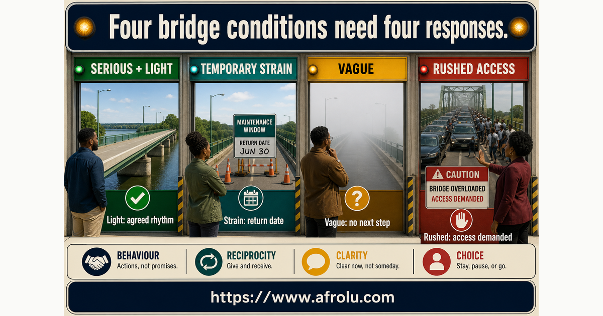 Bridge-span signal board comparing serious low pressure temporary strain vague distance and rushed access