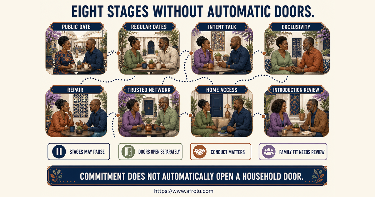 Eight-stage map comparing adult dating choices from first public meeting to a separately considered child introduction